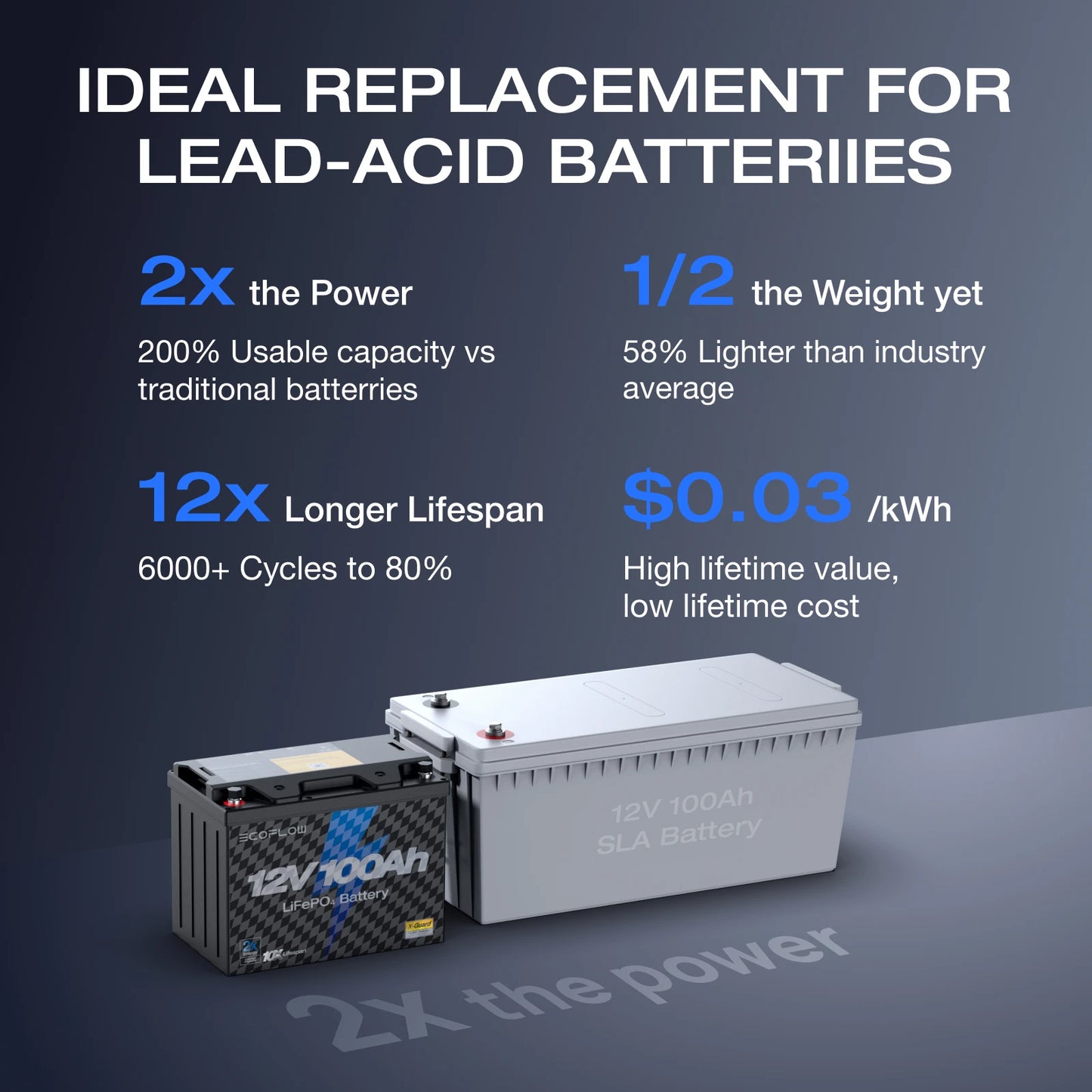 ECOFLOW 12V 100Ah LiFePO4 Battery, Built-In 100A BMS Group 27 - Renewable Depot