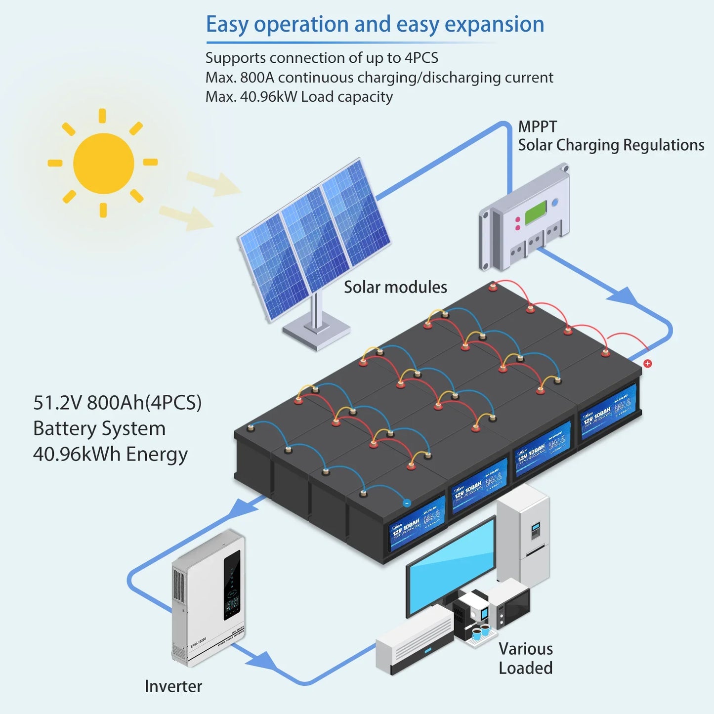 Battery 100Ah LiFePO4 High-Capacity Power - Renewable Depot