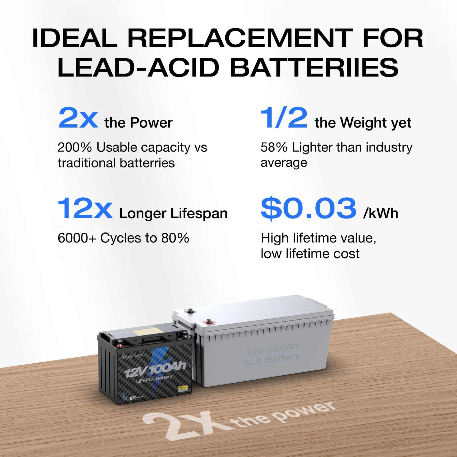 ECOFLOW 12V 100Ah LiFePO4 Battery, Built-In 100A BMS Group 27 - Renewable Depot