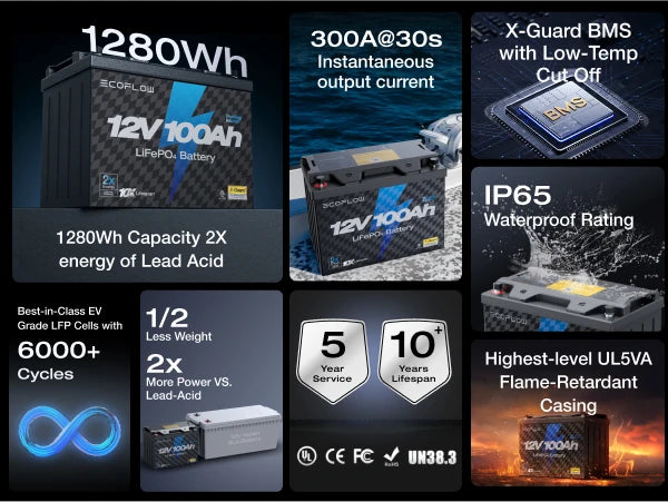 ECOFLOW 12V 100Ah LiFePO4 Battery, Built-In 100A BMS Group 27 - Renewable Depot