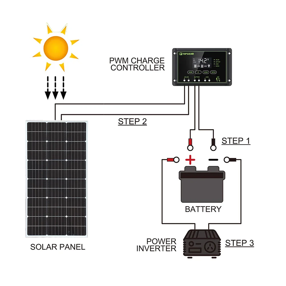 Solar Panel Modules and Kits 100-1000W