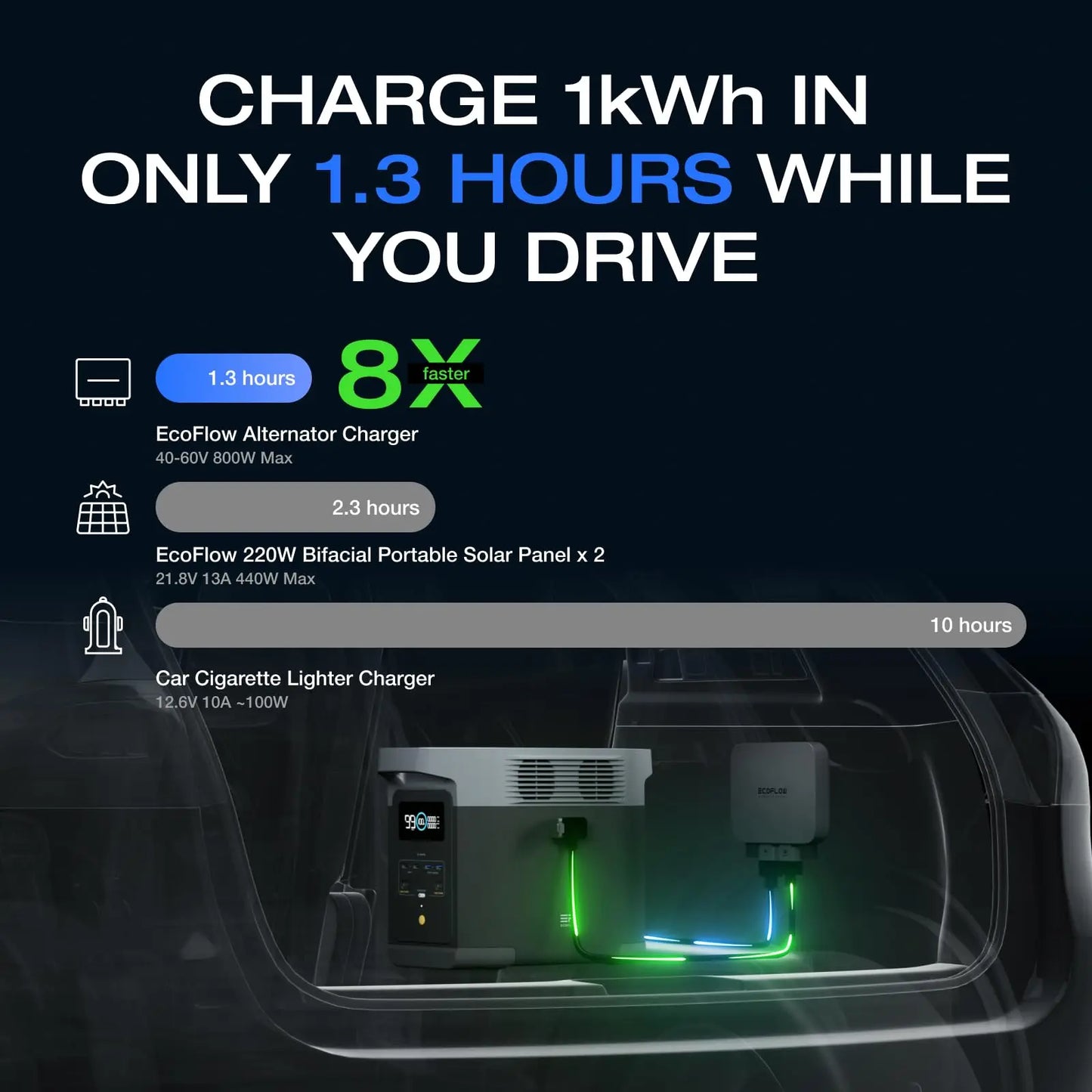 ECOFLOW Delta 2 with 800W Alternator Charger